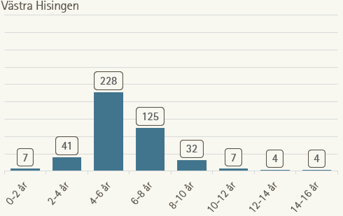 statistik västra Hisingen